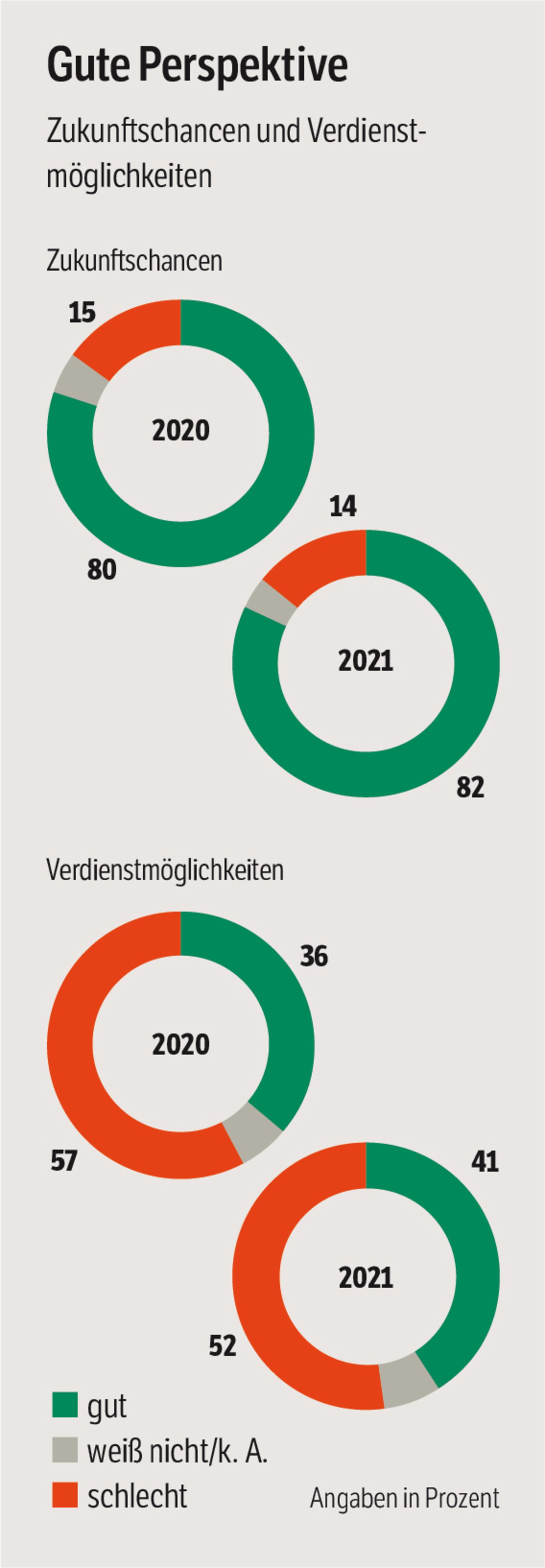 Zukunftschancen und Verdienstmöglichkeiten