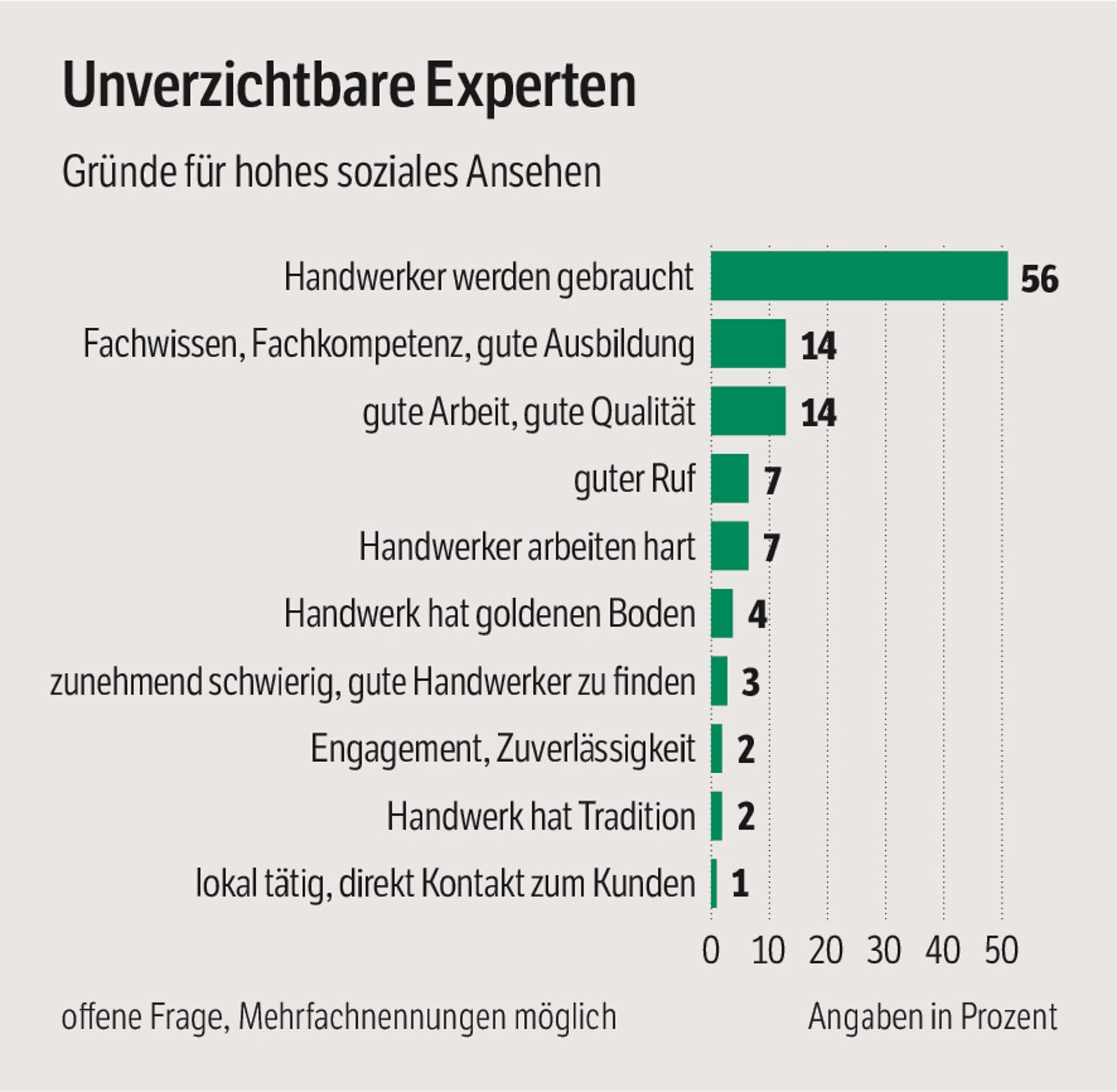 Gründe für hohes soz. Ansehen