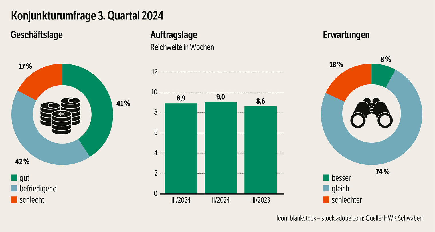 infos_grafik_konjunktur_dhz20_2024schwaben_vs-01