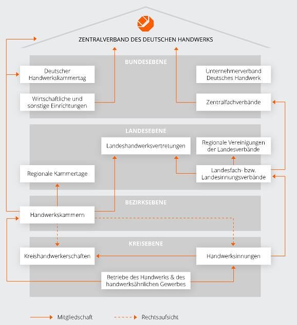 Zentralverband des Deutschen Handwerks